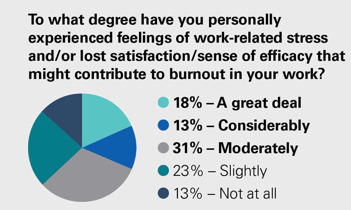 To what degree have you personally experienced feelings of work-related stress and/or lost satisfaction/sense of efficacy that might contribute to burnout in your work?